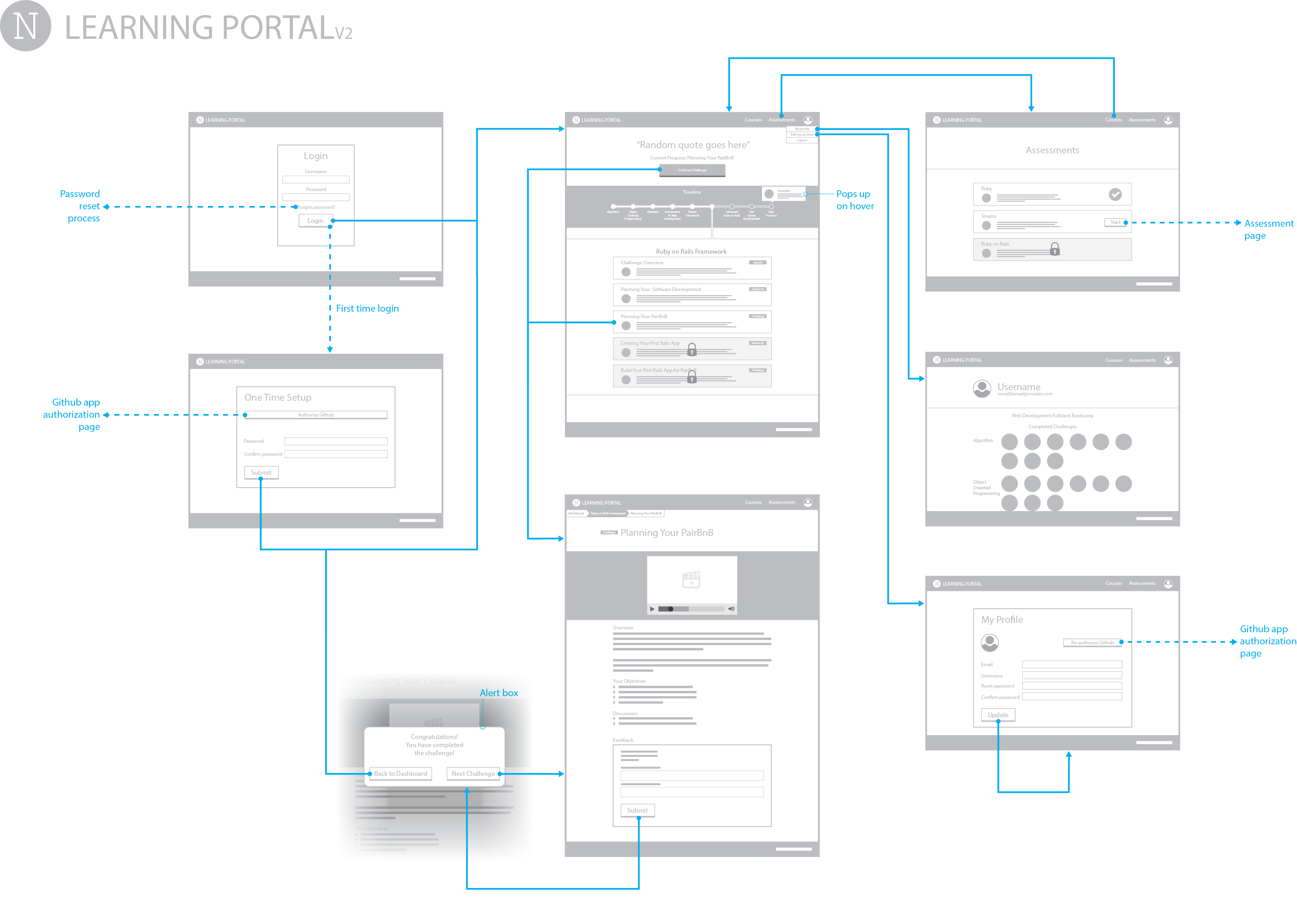 Sitemap of the learning portal.