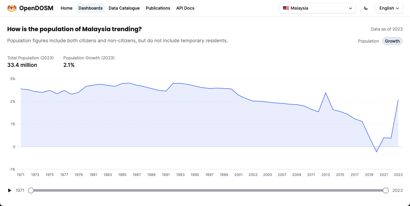 Population growth rate in Malaysia from 1971 - 2023 reveals a slight downtrend for four decades before a sudden spike in the early 2010s, and back down again.